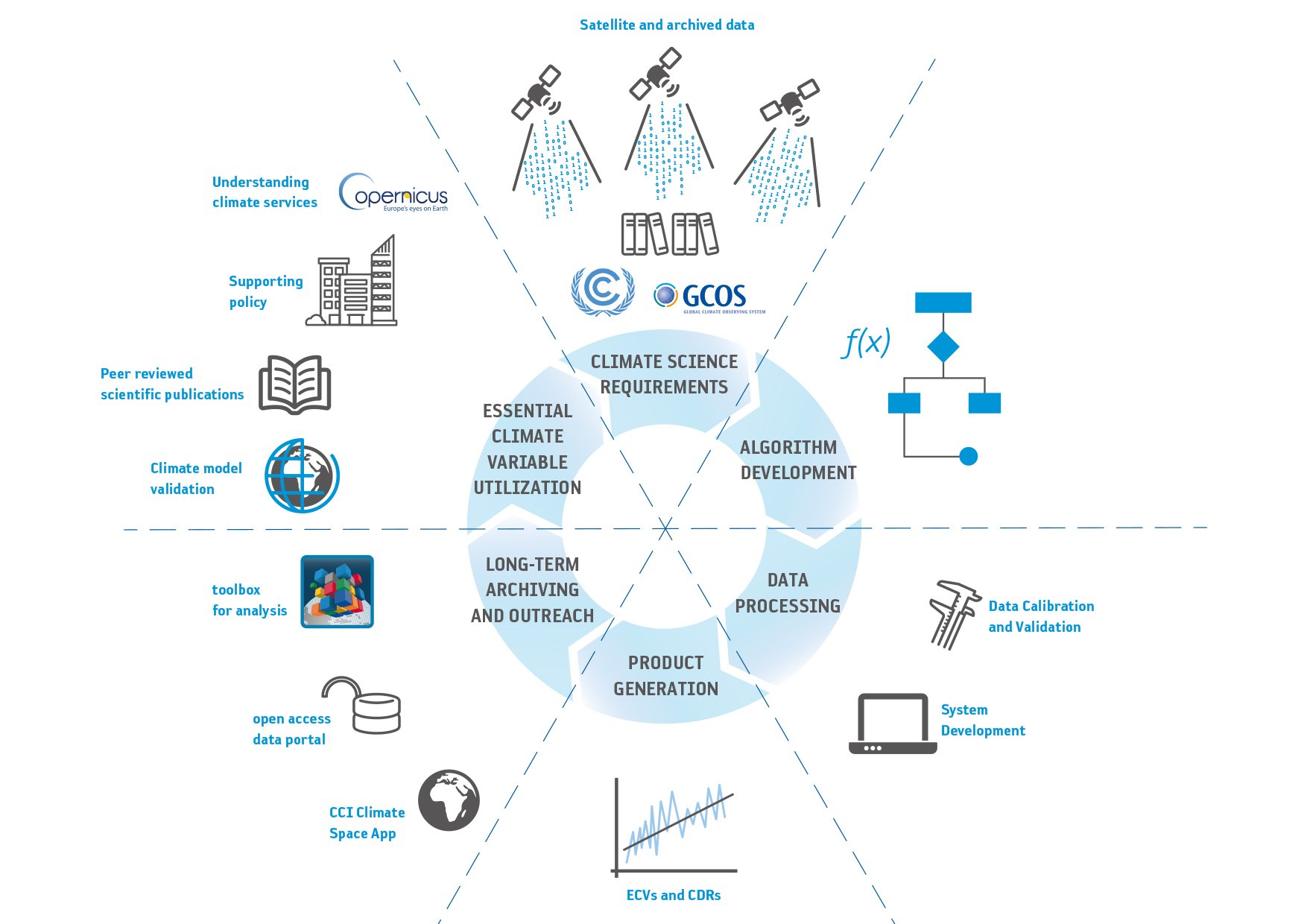 Representation of ESA Climate Change Initiative Essential Climate Variables product development