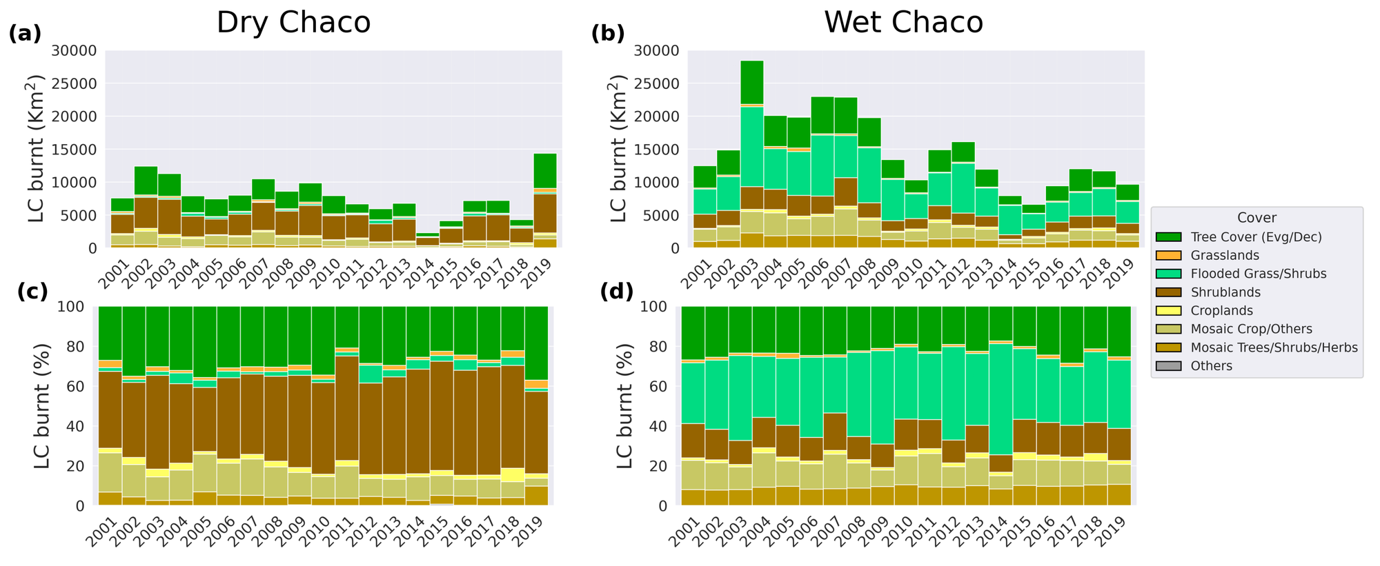 Bar plots showing total and proportional annual burnt area divided into land cover classes for the Dry (a, c) and Wet (b, d) Chaco between 2001 and 2019. Area is expressed in km2. All data retrieved from the FireCCI51 product.