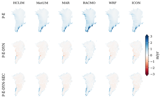 Figure 3. Top row: Precipitation – Evaporation and sublimation  (P-E) over Greenland from 6 different RCMs. Middle row: Simulated P-E minus the dynamic elevation change component. Bottom row: the anomaly with the observed surface elevation change (SEC).