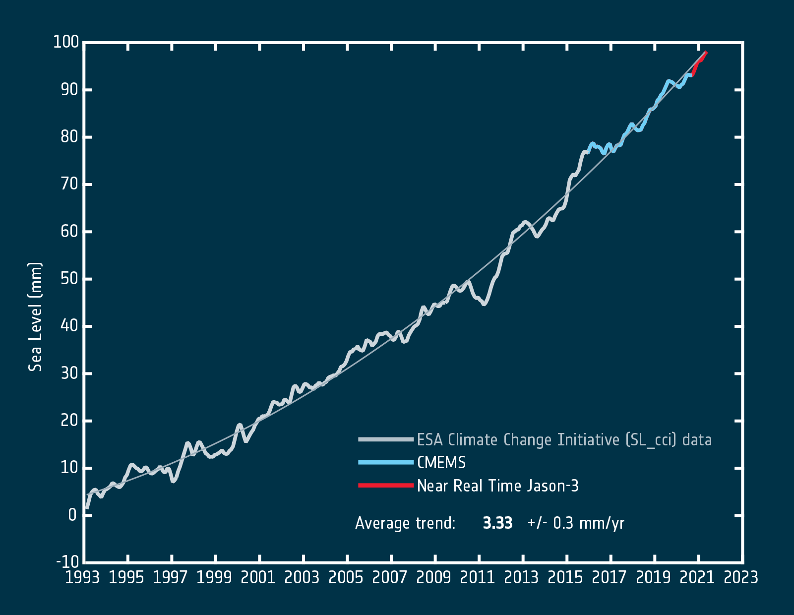 Global mean sea level record from satellite altimetry (1993-2021)