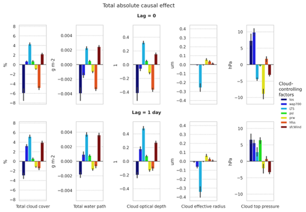 Figure 2: Total (direct + mediated) causal effect of cloud controlling factors on cloud properties for each quantity. From left to right: total cloud cover (clt, %), total cloud water path (clwvi, g m-2), cloud optical depth (cod, 1), cloud droplet effect