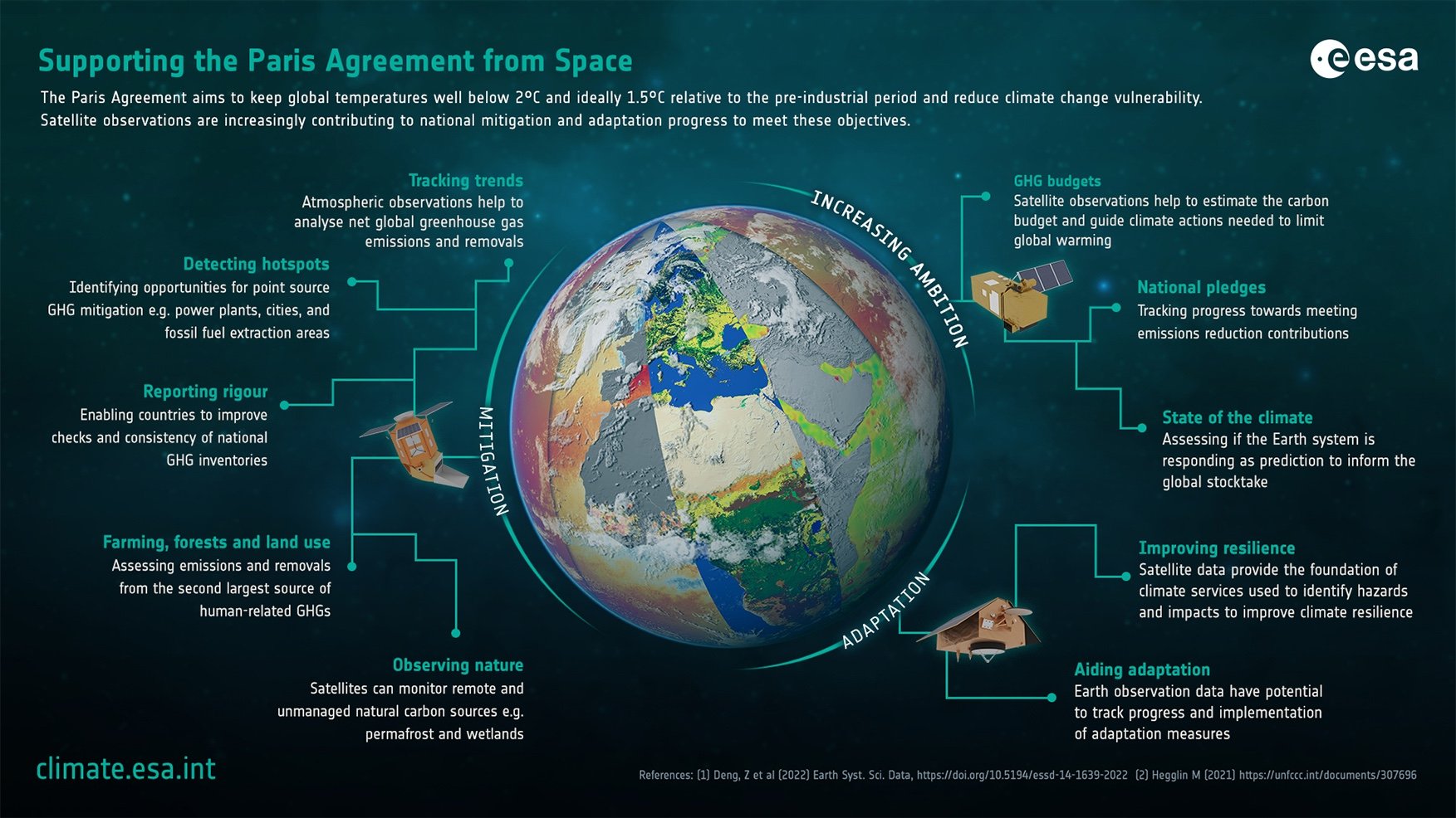Supporting the Paris Agreement from Space