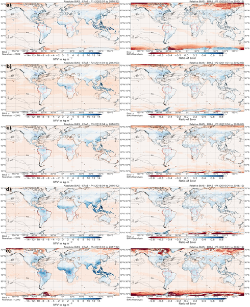 Left: Mean absolute bias between ERA5 and CDR-2 (ERA5−CDR-2) in kg m−2 (or mm), calculated based on the monthly means of both the reanalysis and CDR-2 for the five periods of interest (P1–P5, top to bottom rows). Right: Corresponding relative bias (bias/E