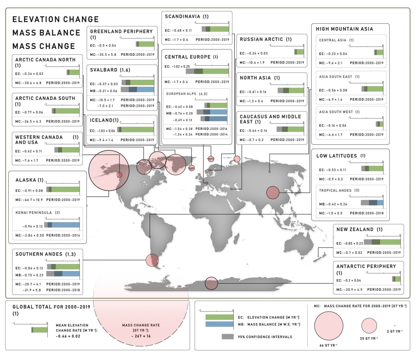 Global glacier mass loss. Source: IPCC AR6 WGI